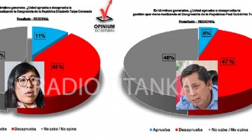 Congresistas rechazados: 11 % de apurimeños aprueba gestión de Elizabeth Taipe y el 5 % de Paul Gutiérrez